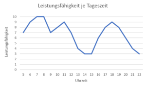 Diagramm: Leistungsfähigkeit je Tageszeit